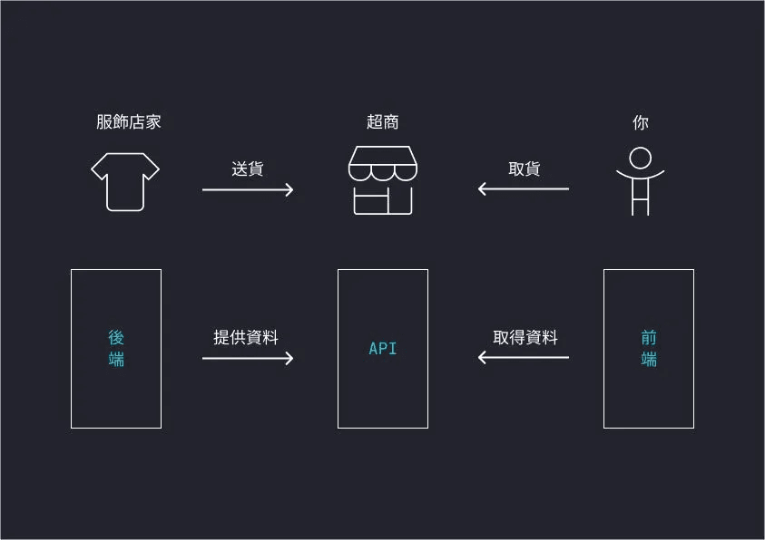 API  範例