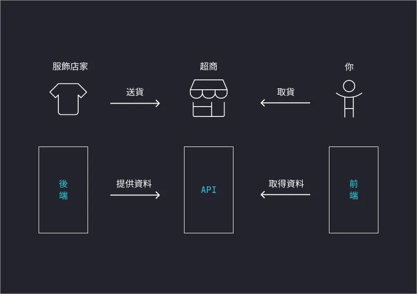 API  範例