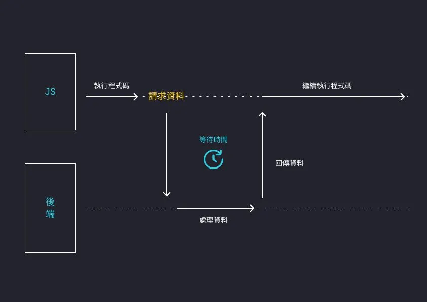 用傳統的 AJAX 串接 API