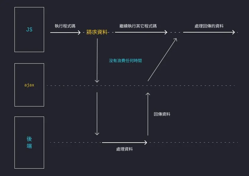 有了 ajax，我們就不需要重新載入整個頁面