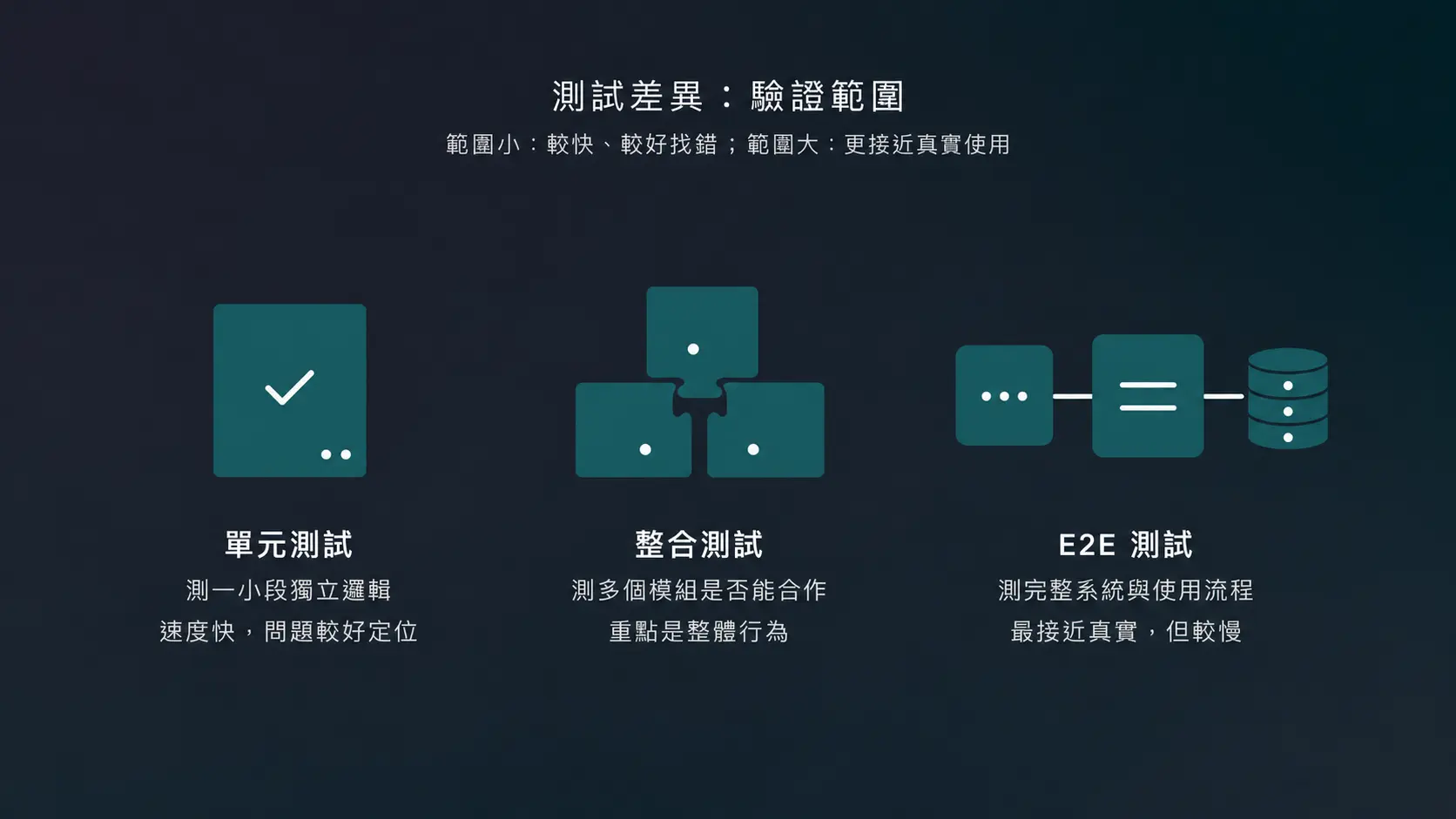 單元測試、整合測試與 E2E 測試的比較