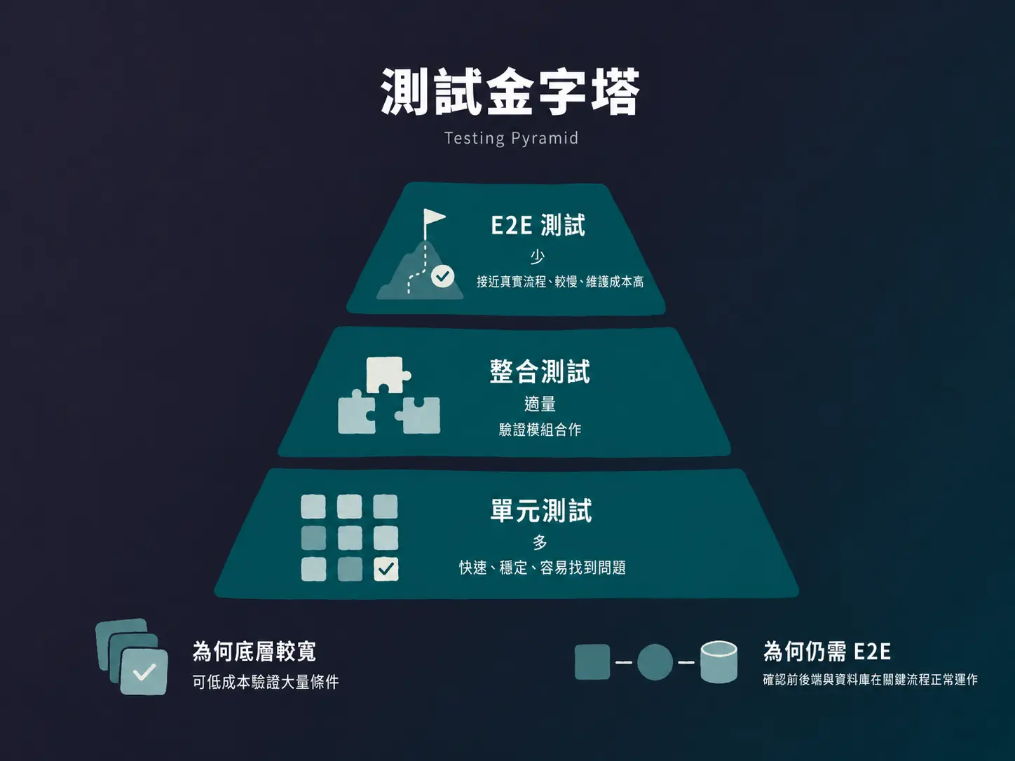 測試金字塔
