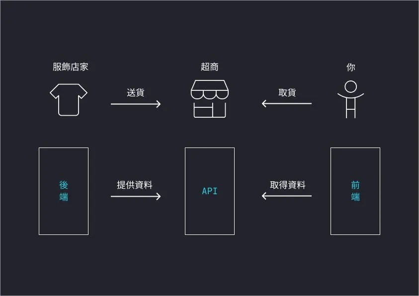 API  範例