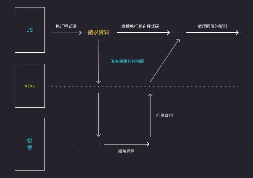 有了 ajax，我們就不需要重新載入整個頁面