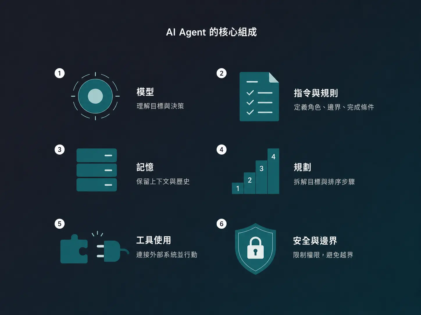 3-AI Agent 的核心組成